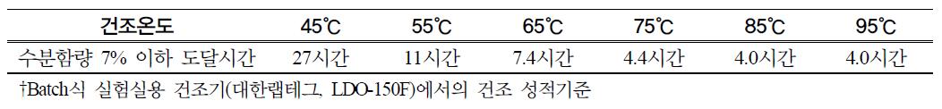 유채 수분함량 33.8%에서 7.0%이하로 낮추는데 걸리는 건조시간 추정치†