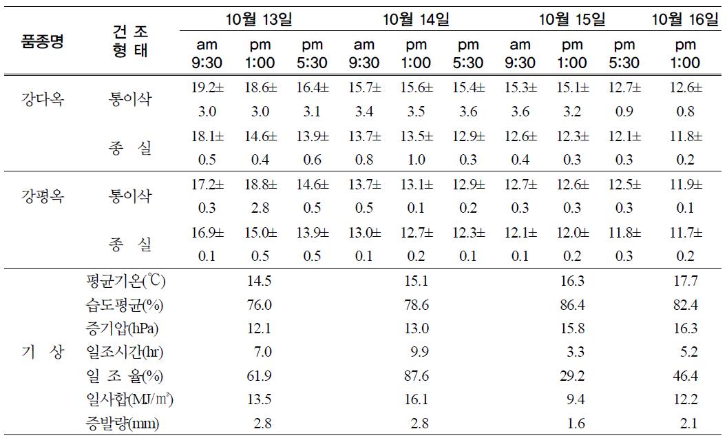 천일건조 조건에서의 건조시간에 따른 옥수수 수분함량의 변이