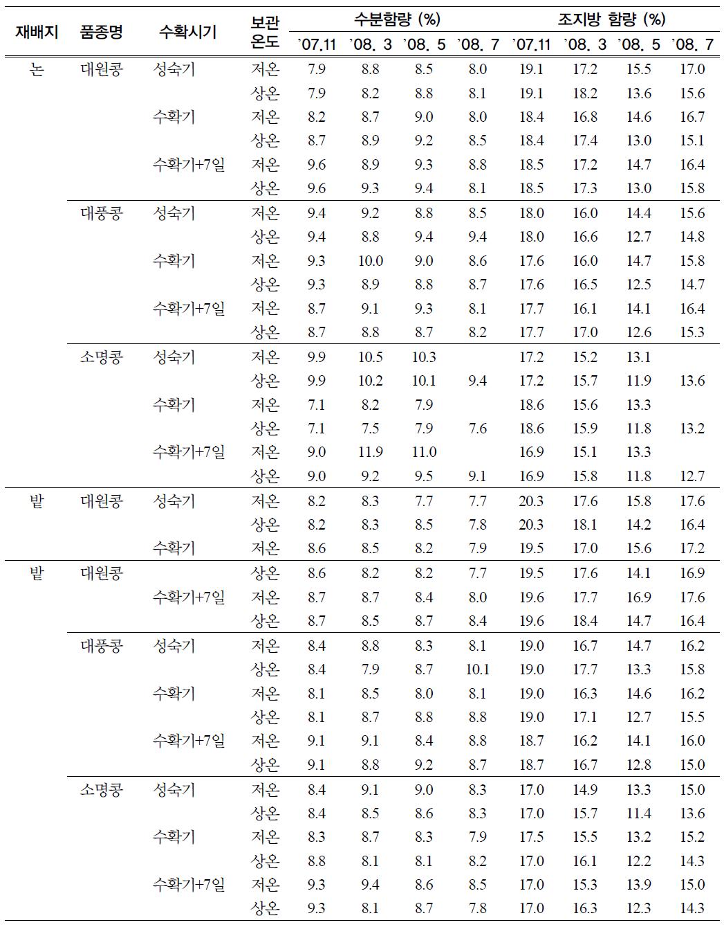 콩 저장중 수분함량과 조지방 함량의 변화 (2008)