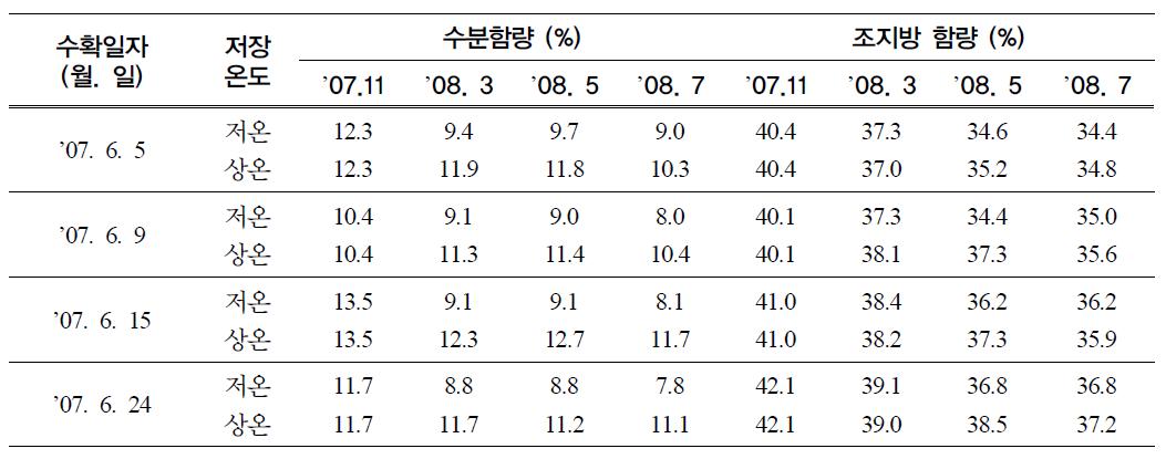 유채의 저장중 수분함량과 조지방 함량의 변화 (2008)