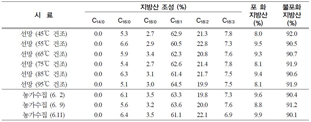 유채 건조온도에 따른 저장 지방산 조성의 변이 (‘09. 2월)