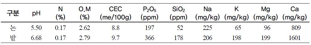 시험포장 토양의 이화학성(‘07∼’08년 평균)