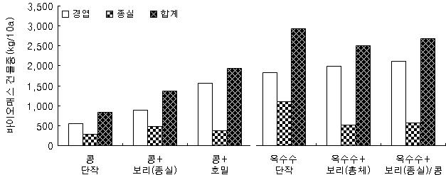 중부지역 밭 작부체계별 바이오매스 건물중(’06∼’07 평균).