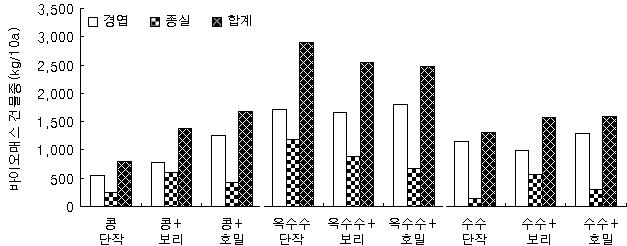 중부지역 밭 작부체계별 바이오매스 건물중(’08)