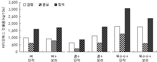 중부지역 논 작부체계별 바이오매스 건물중(’07).