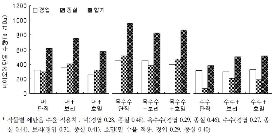 벼, 옥수수 및 수수 논 재배시 바이오에탄올 수량(’08).