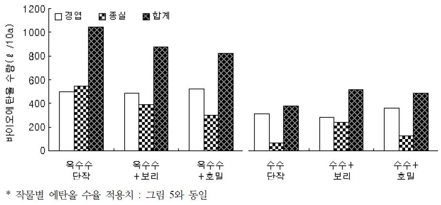 옥수수, 수수 밭 재배시 바이오에탄올 수량.