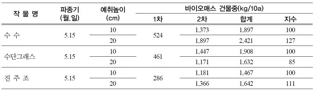 예취시기별 수수, 수단그라스 및 진주조의 바이오매스 수량성(‘07, 밭)