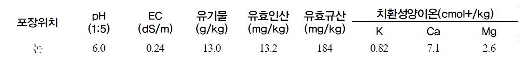 시험전(2007 하계작물 파종전) 토양분석 결과