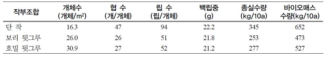 콩 파종시기별 수량구성요소 및 수량