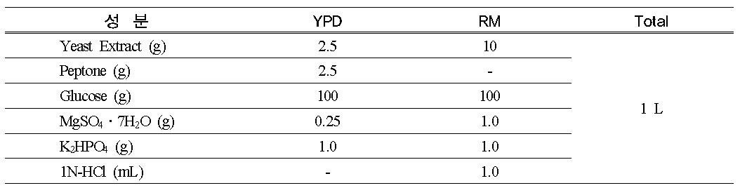 균주(Z. mobilis CHZ 2501) 배양 배지(R/M) 조성