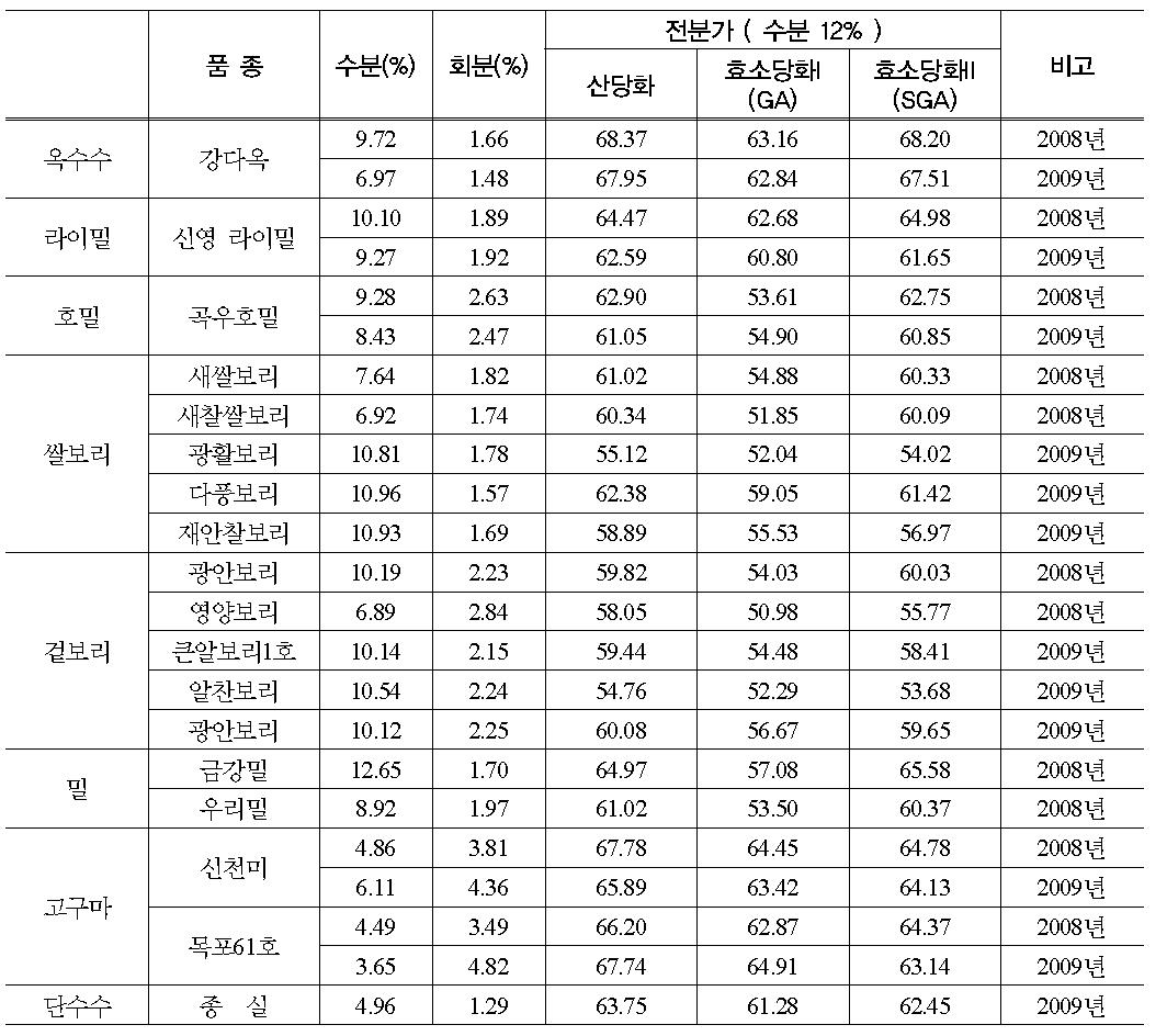 농진청 개발 원료 일반성분 분석