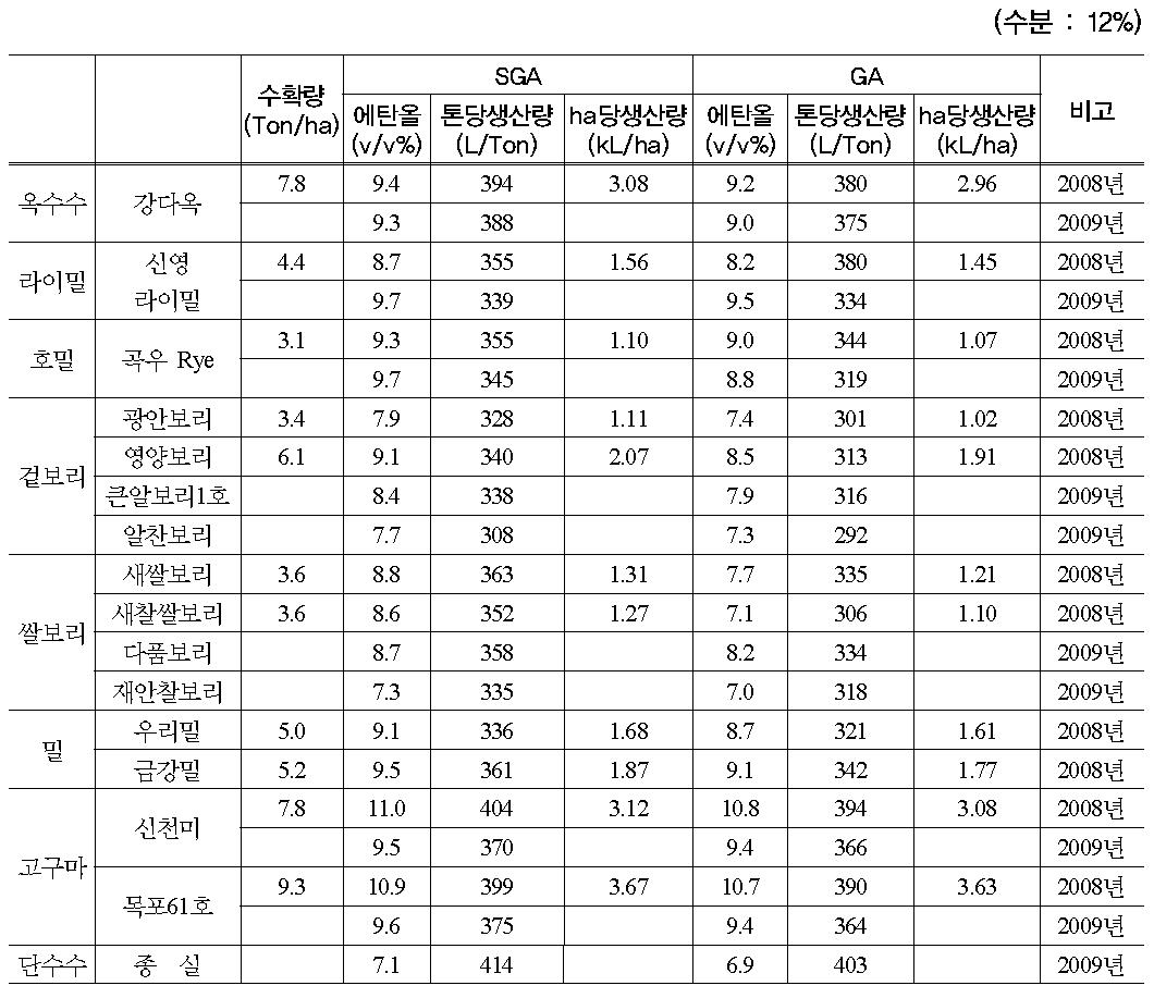 농진청 개발 원료, 효소별 에탄올 생산량 분석(수분 : 12%)