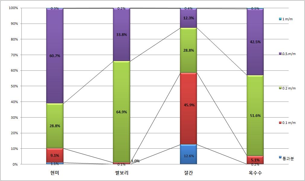 국내산 원료의 입도 분석결과.