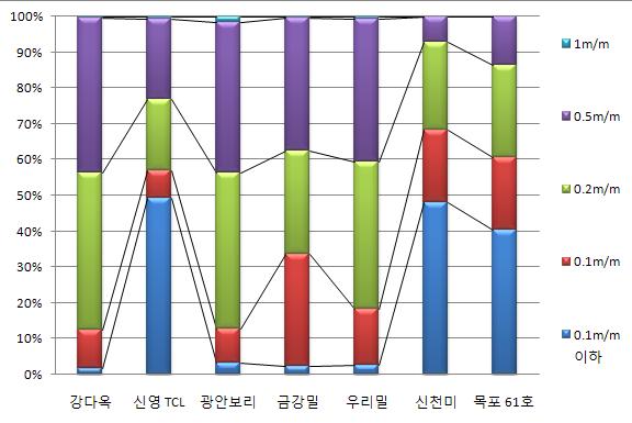 품종별 분쇄 입도.