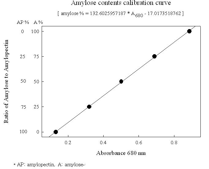 Amylose/Amylopectin 함량 측정 위한 표준 곡선.