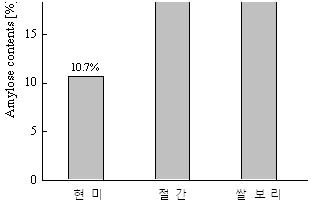 원료별 Amylose 함량.