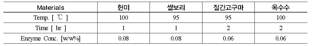 원료별 최적 액화 조건