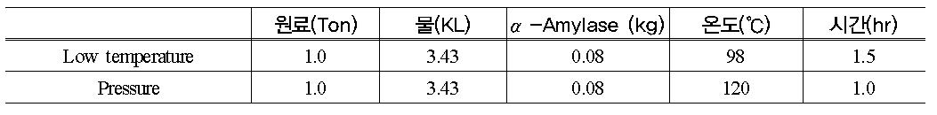 강다옥 전처리공정 조건