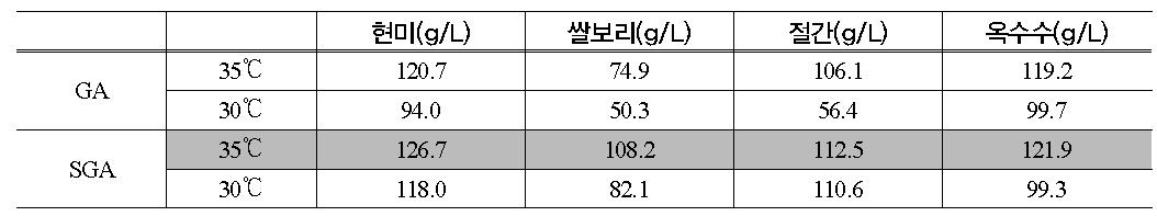 원료별 24시간 당화 후 유출된 Glucose 함량