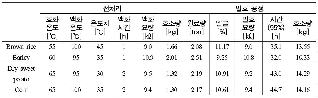 원료별 최적화 공정