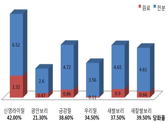 원료별 자체 당화력 분석 (1hr).