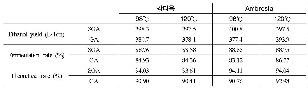 최종 에탄올 농도 및 생산량