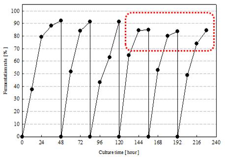 SGA를 사용한 반복회분식 동시당화발효의 발효율.