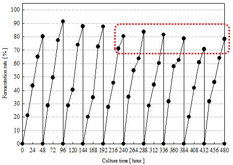 GA를 사용한 반복회분식 동시당화발효의 발효율.