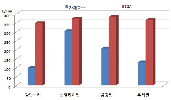 자체효소와 SGA에 의한 에탄올생산량 비교.