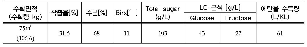 단수수 착즙액 분석결과