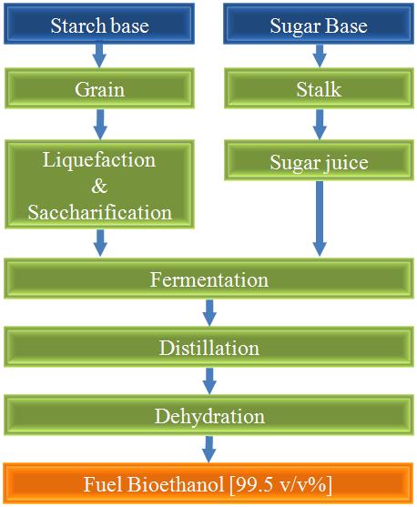 바이오에탄올 생산공정 개요.