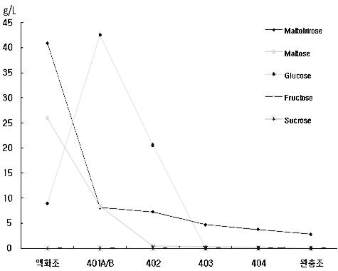 발효조별 당조성.