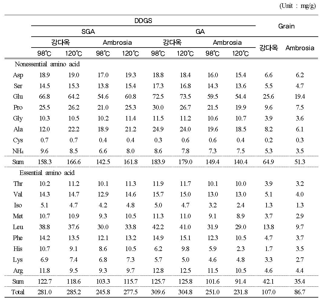 강다옥 및 Ambrosia DDGS의 아미노산 함량