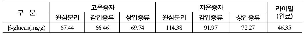 전처리 및 에탄올 회수 공정별 β-glucan 함량