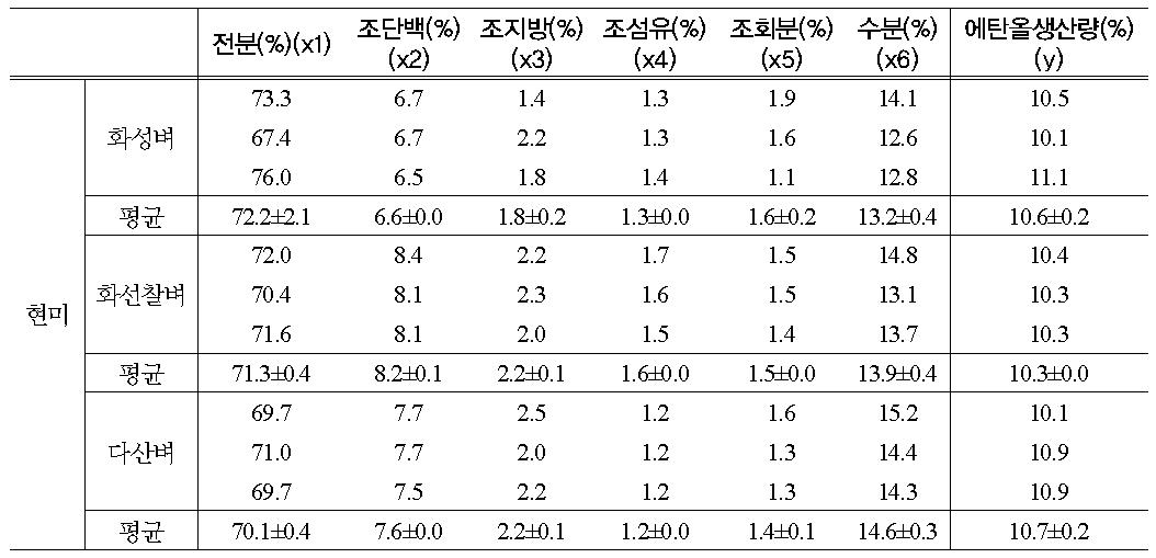 현미 일반성분과 에탄올생산량과의 통계적인 상관관계