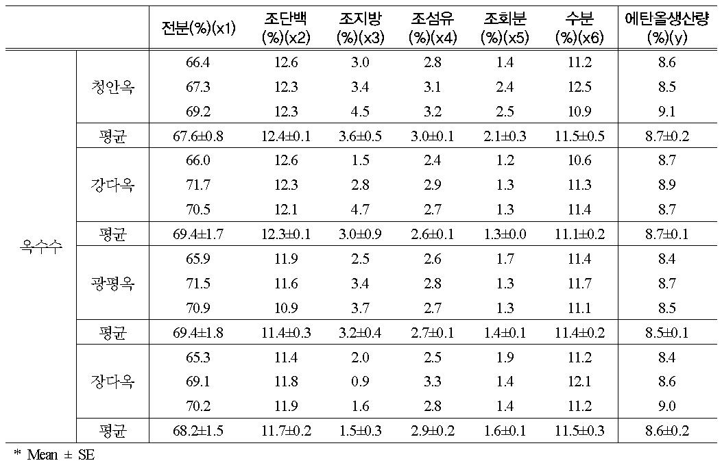 옥수수 일반성분과 에탄올생산량과의 통계적인 상관관계