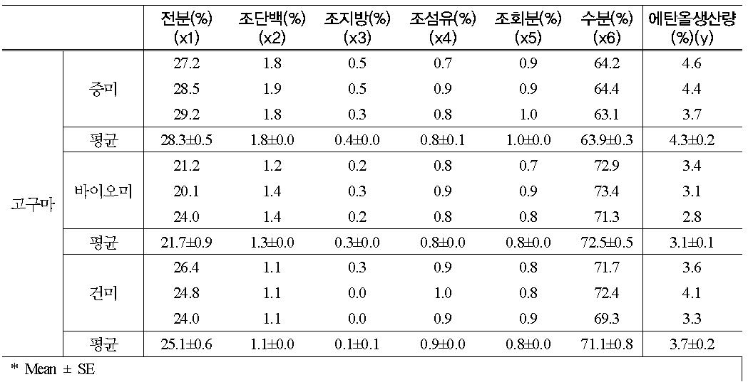 고구마 일반성분과 에탄올생산량과의 통계적인 상관관계