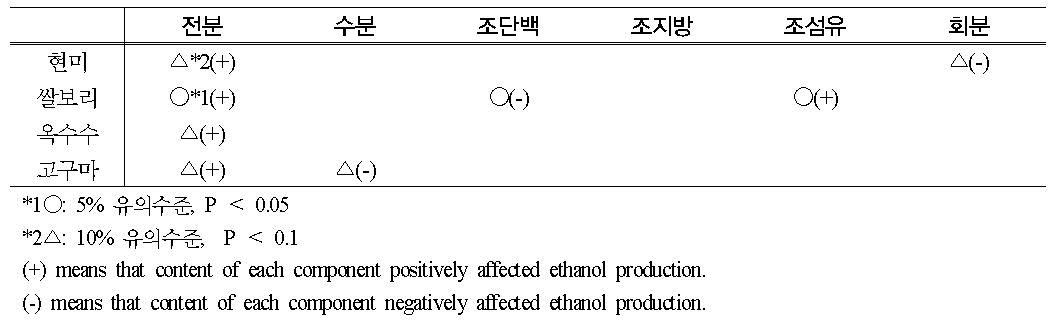 다양한 원료작물의 일반성분이 에탄올 생산에 미치는 영향