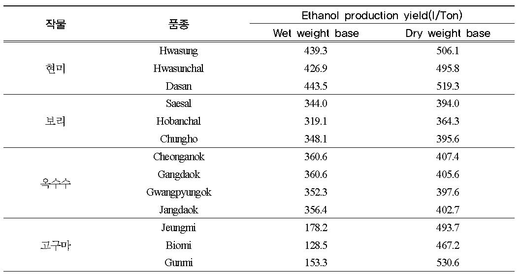 Ethanol production yield of various crops.