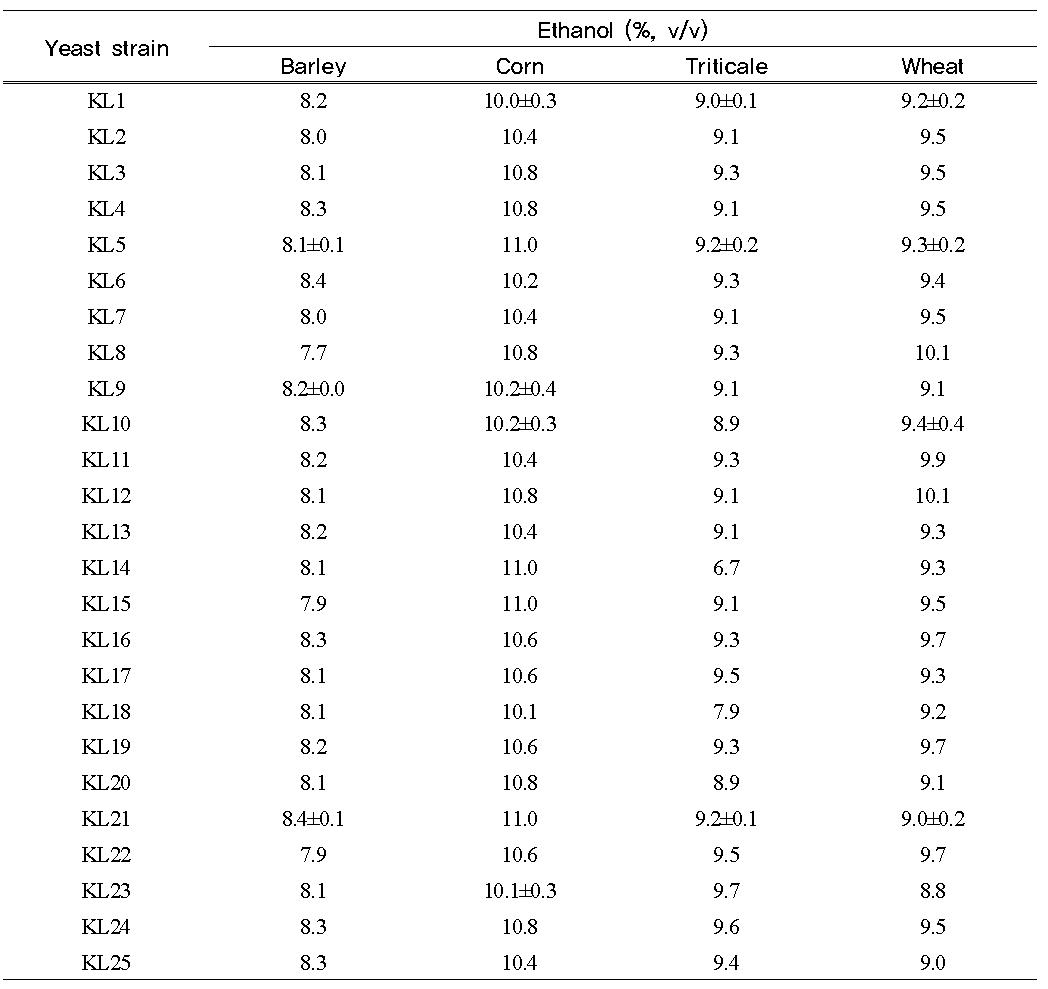 The ethanol produced by different yeast strains from several cerealsa