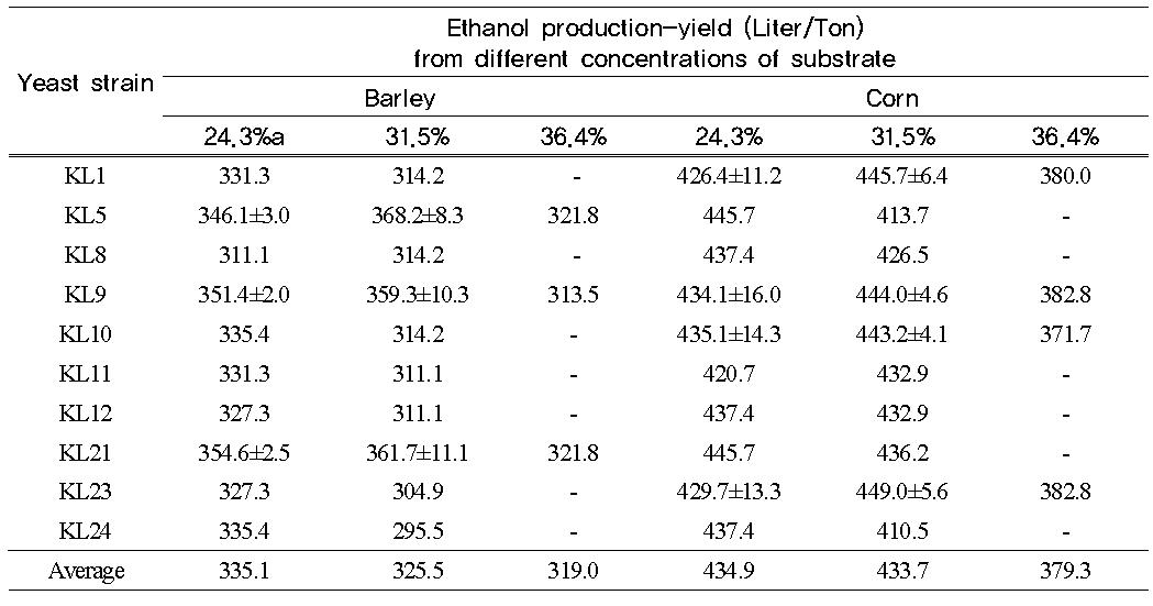 Ethanol production-yield of different yeast strains from several cereals