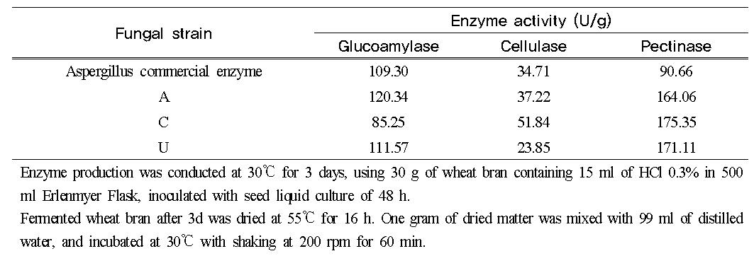 Enzyme activities of various fungal strains by solid-state culture