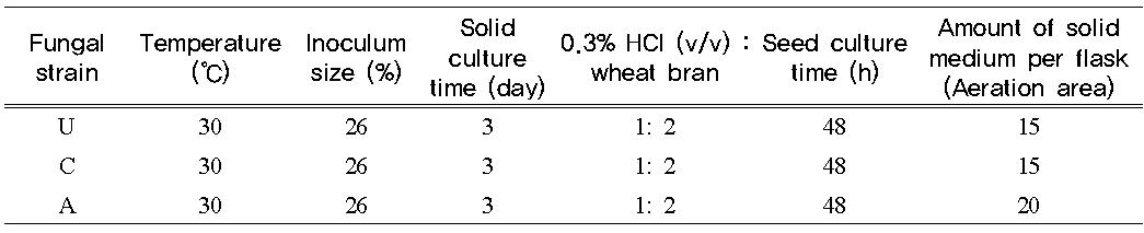 The optimized conditions of culture for the production of digestive enzymes by various selected fungal strains