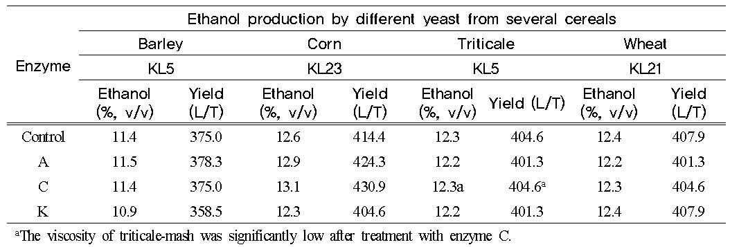 Ethanol production by different combination of enzyme and yeast from several cereals