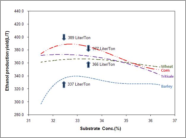 여러 작물들의 기질 농도가 에탄올 수율에 미치는 영향.