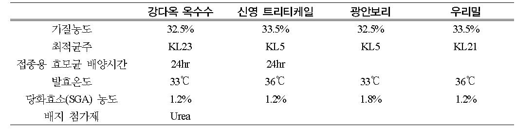 여러 작물의 고농도 에탄올 발효 최적조건