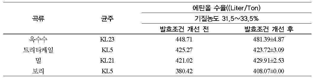 여러 곡류의 여러 기질 농도에서 에탄올 수율 비교