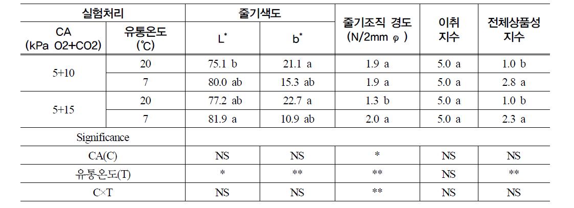 느타리 버섯(신농)의 4주 CA저장 +7일 유통 후 이화학 특성 및 상품성 지수. 봄 재배