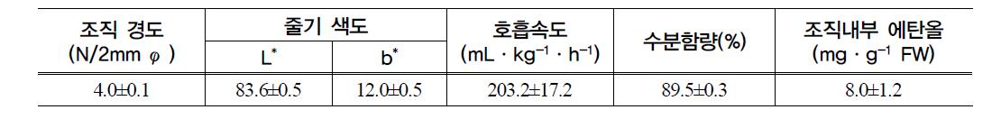 여름재배 ‘신농’ 느타리 버섯의 수확 후 품질 특성